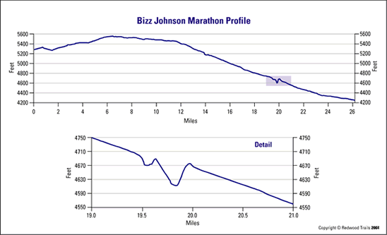 Bizz Johnson elevation profile